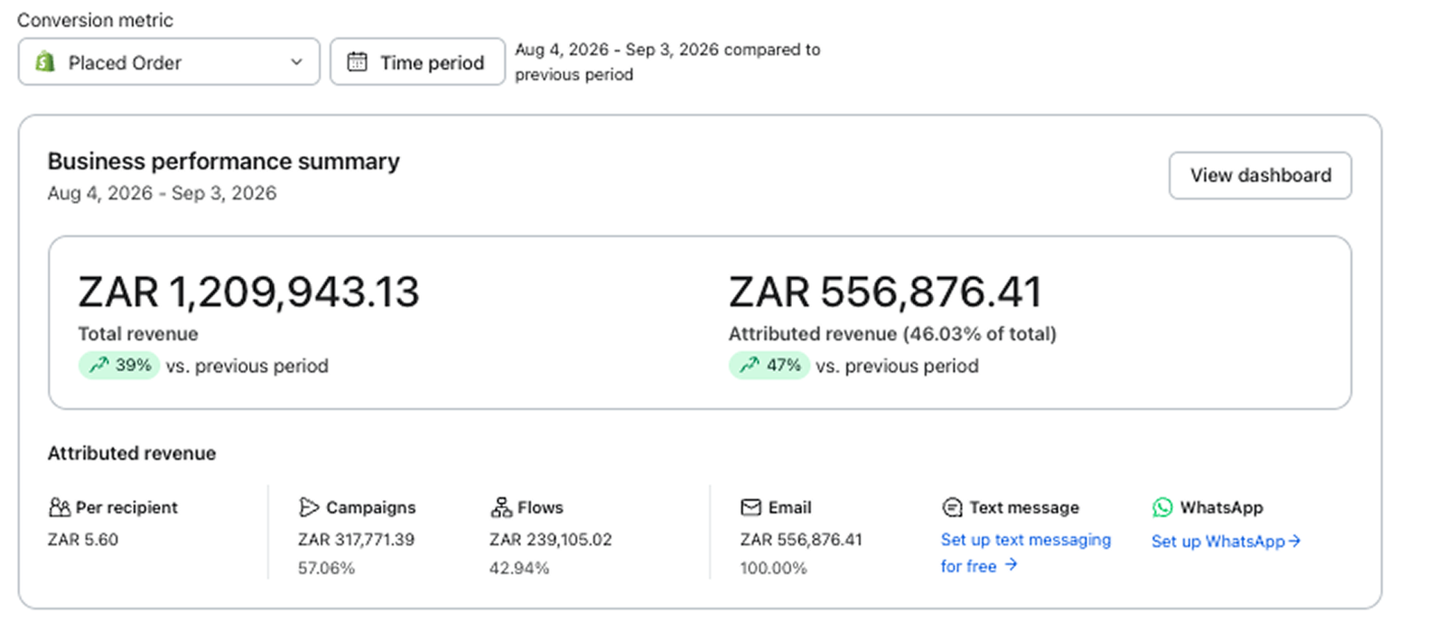 Klaviyo business performance summary showing attributed revenue up 47% and total store revenue up 39%